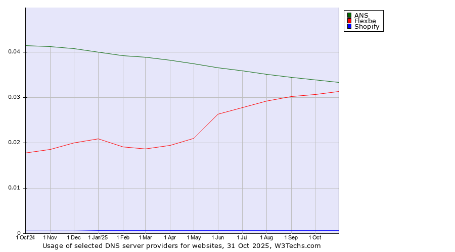 Historical trends in the usage of ANS vs. Flexbe vs. Shopify