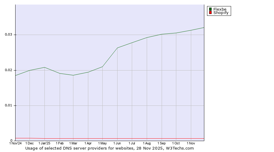 Historical trends in the usage of Flexbe vs. WebNIC vs. Shopify