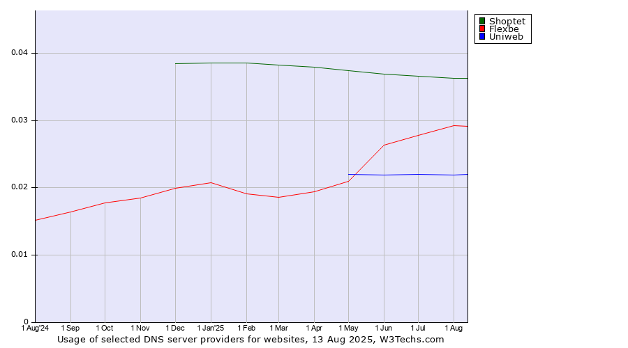 Historical trends in the usage of Shoptet vs. Flexbe vs. Uniweb