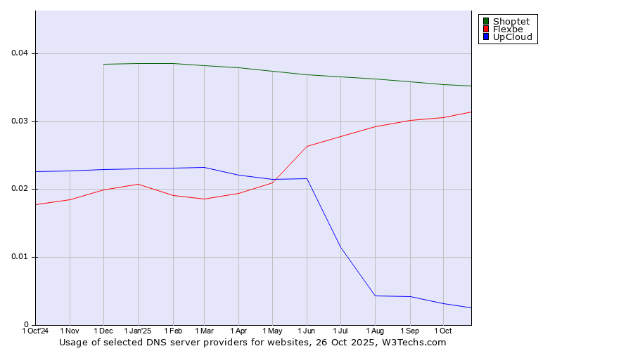 Historical trends in the usage of Shoptet vs. Flexbe vs. UpCloud