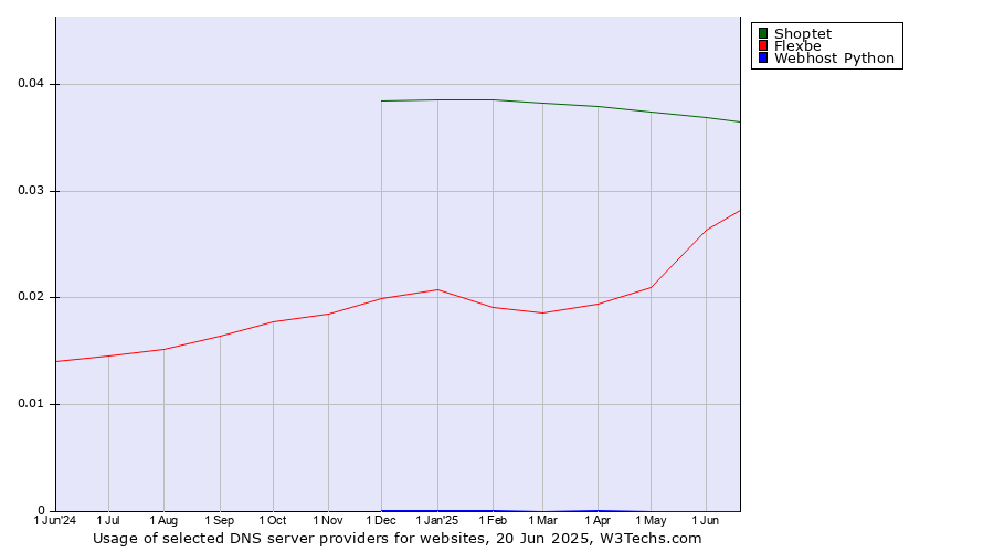 Historical trends in the usage of Shoptet vs. Flexbe vs. Webhost Python