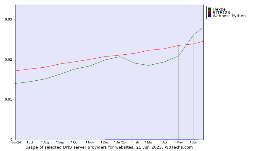 Historical trends in the usage of Flexbe vs. SITE123 vs. Webhost Python
