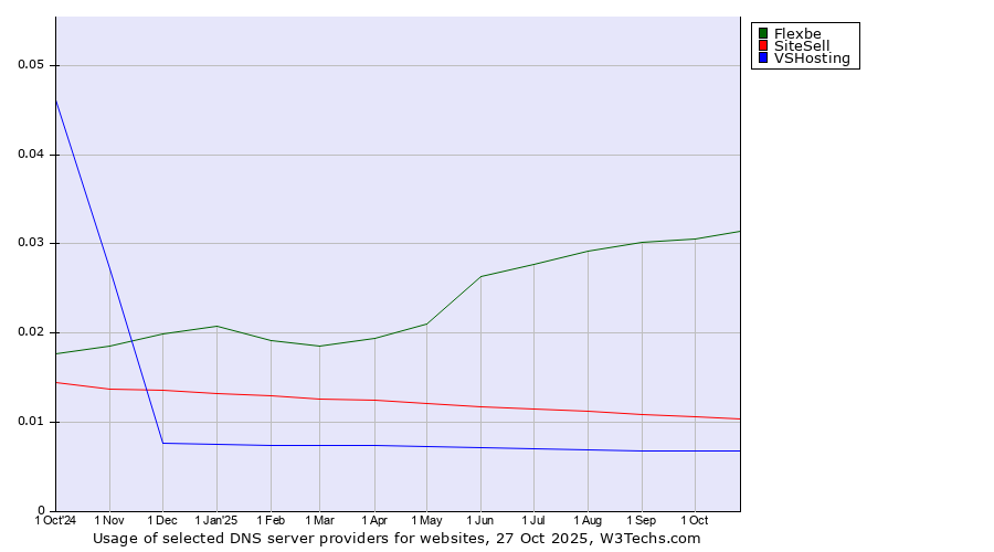 Historical trends in the usage of Flexbe vs. SiteSell vs. VSHosting