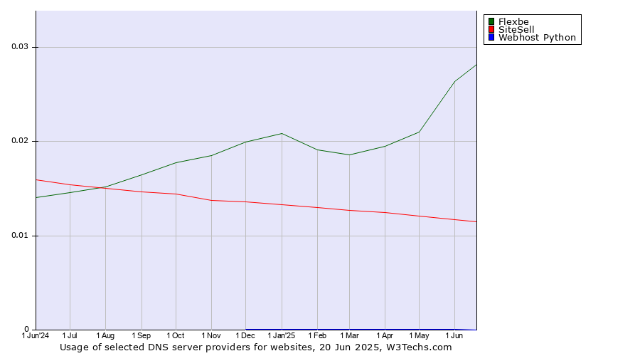 Historical trends in the usage of Flexbe vs. SiteSell vs. Webhost Python