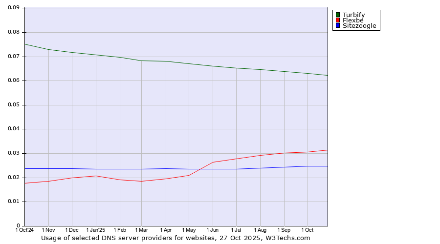 Historical trends in the usage of Turbify vs. Flexbe vs. Sitezoogle