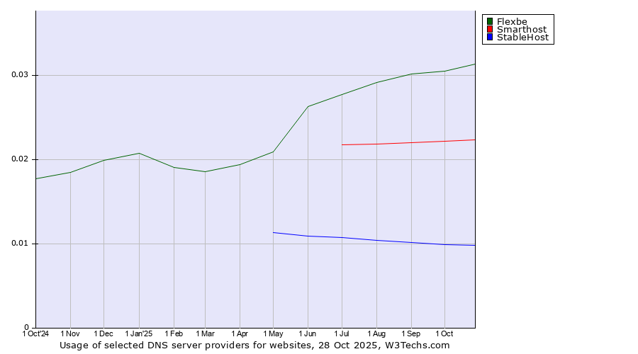 Historical trends in the usage of Flexbe vs. Smarthost vs. StableHost