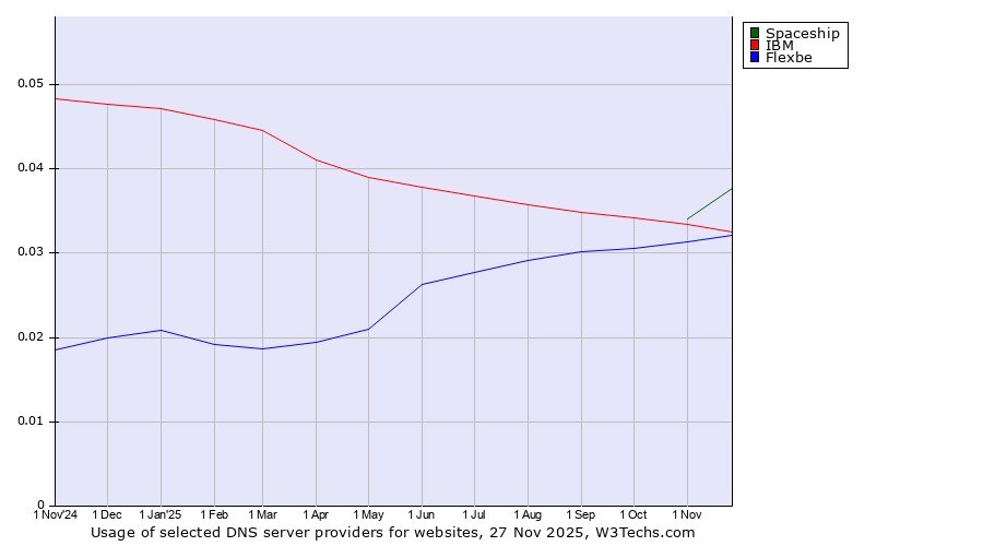 Historical trends in the usage of Spaceship vs. IBM vs. Flexbe