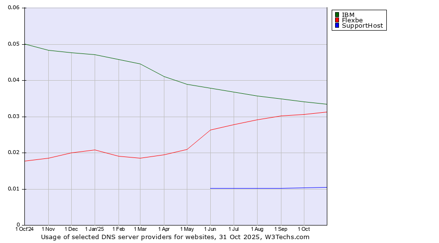 Historical trends in the usage of IBM vs. Flexbe vs. SupportHost