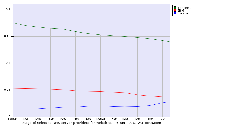 Historical trends in the usage of Tencent vs. IBM vs. Flexbe
