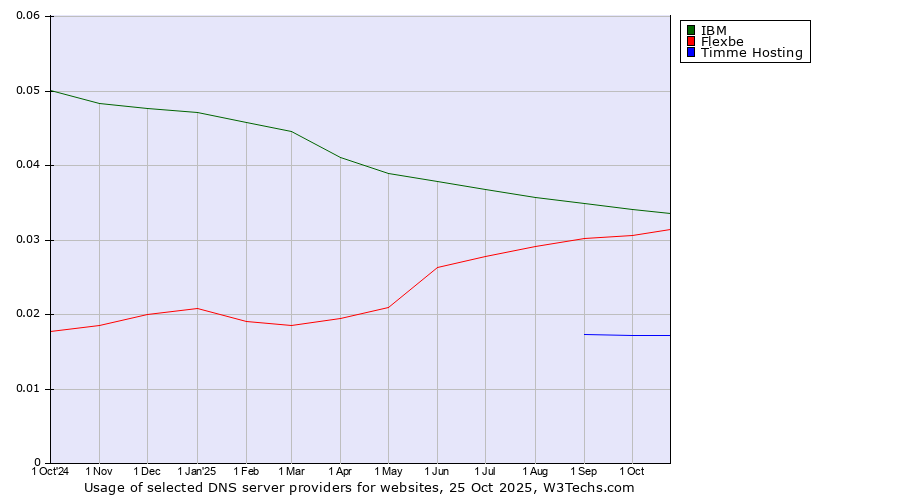 Historical trends in the usage of IBM vs. Flexbe vs. Timme Hosting