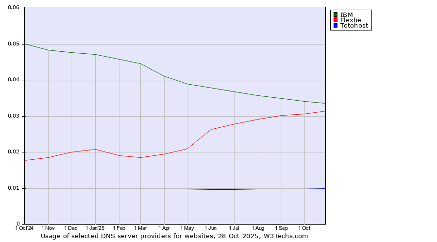 Historical trends in the usage of IBM vs. Flexbe vs. Totohost