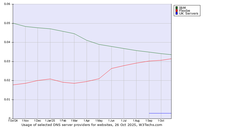 Historical trends in the usage of IBM vs. Flexbe vs. UK Servers