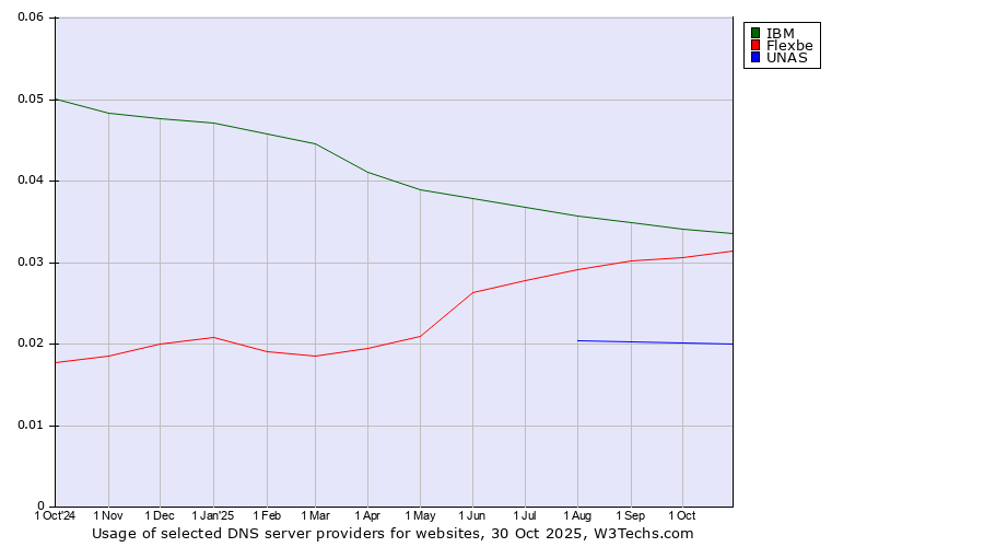 Historical trends in the usage of IBM vs. Flexbe vs. UNAS