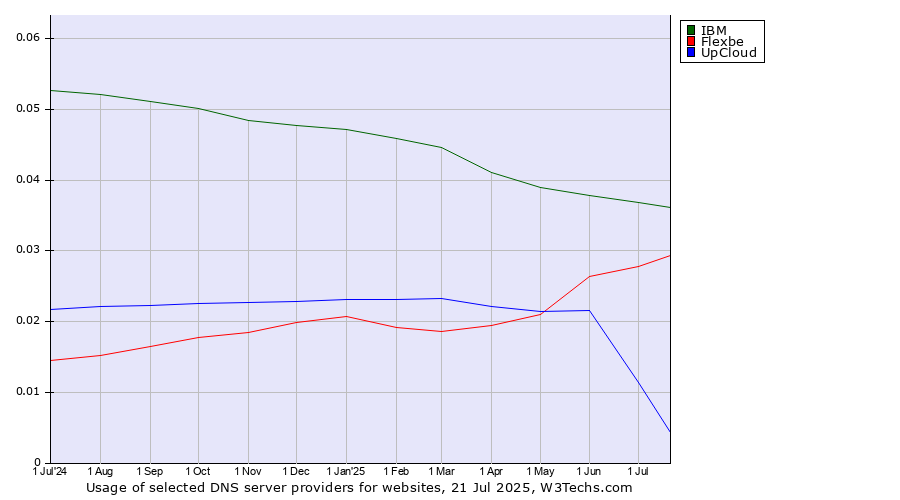 Historical trends in the usage of IBM vs. Flexbe vs. UpCloud