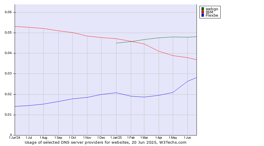 Historical trends in the usage of webgo vs. IBM vs. Flexbe