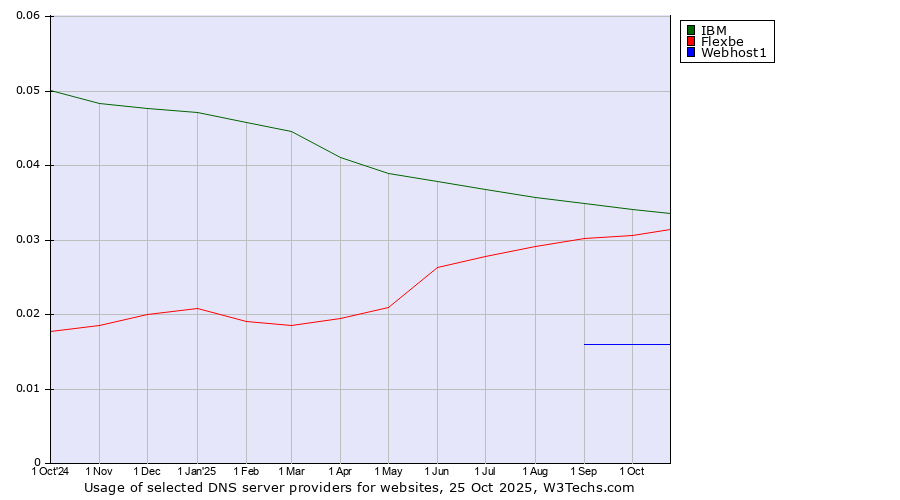 Historical trends in the usage of IBM vs. Flexbe vs. Webhost1