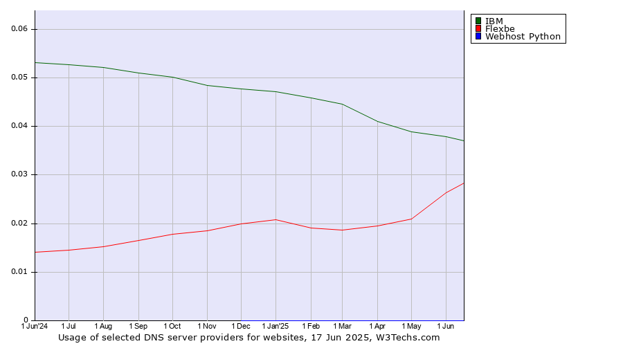 Historical trends in the usage of IBM vs. Flexbe vs. Webhost Python