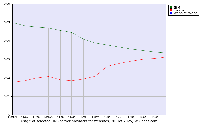 Historical trends in the usage of IBM vs. Flexbe vs. Website World