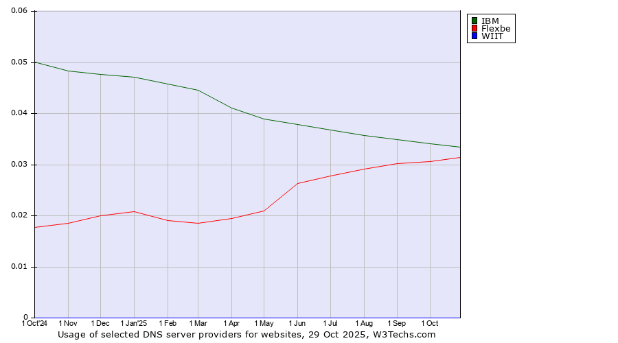 Historical trends in the usage of IBM vs. Flexbe vs. WIIT