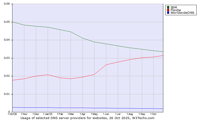 Historical trends in the usage of IBM vs. Flexbe vs. WorldwideDNS