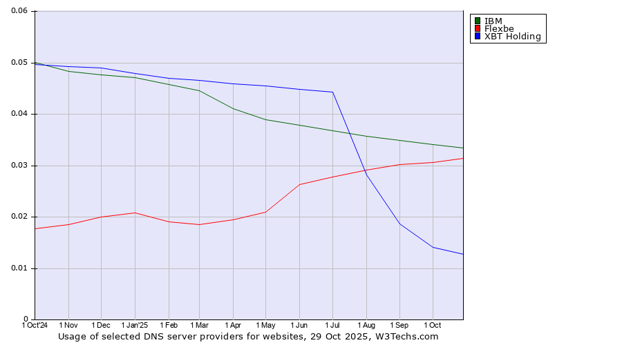 Historical trends in the usage of IBM vs. Flexbe vs. XBT Holding