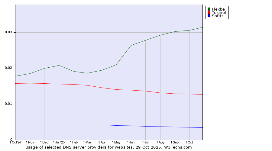 Historical trends in the usage of Flexbe vs. Telenet vs. Softtr