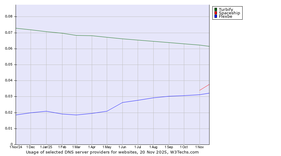 Historical trends in the usage of Turbify vs. Spaceship vs. Flexbe