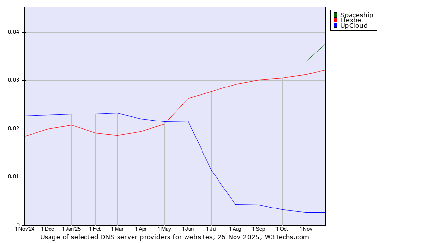 Historical trends in the usage of Spaceship vs. Flexbe vs. UpCloud