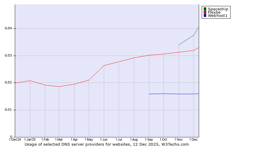 Historical trends in the usage of Spaceship vs. Flexbe vs. Webhost1