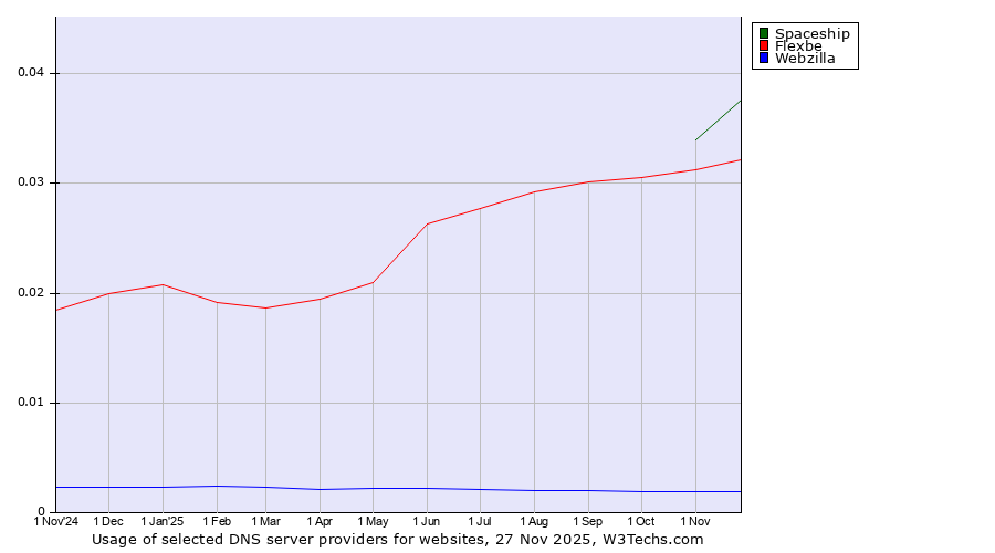 Historical trends in the usage of Spaceship vs. Flexbe vs. Webzilla