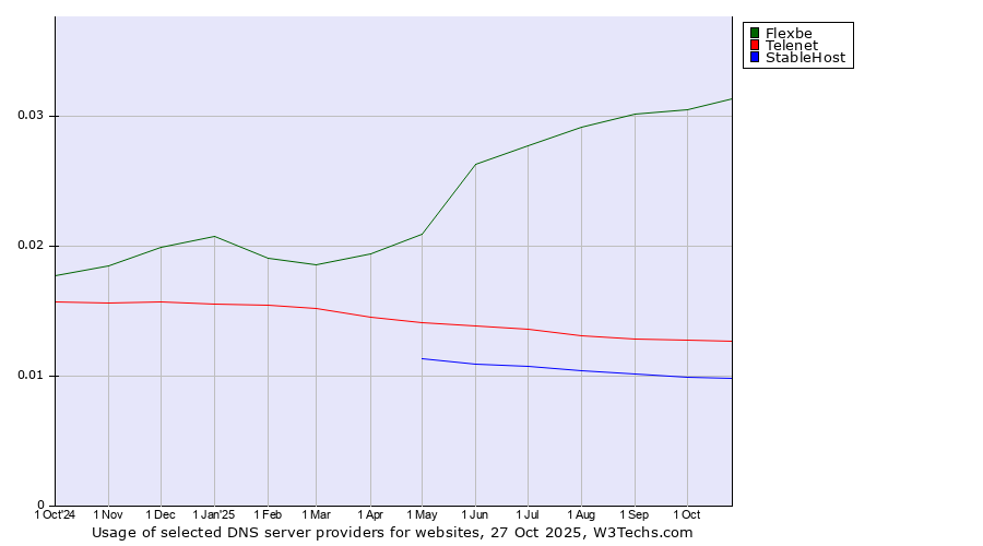 Historical trends in the usage of Flexbe vs. Telenet vs. StableHost