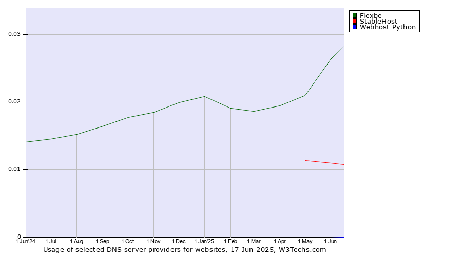 Historical trends in the usage of Flexbe vs. StableHost vs. Webhost Python