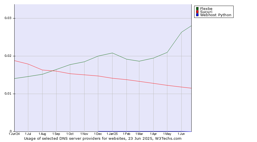 Historical trends in the usage of Flexbe vs. Sucuri vs. Webhost Python