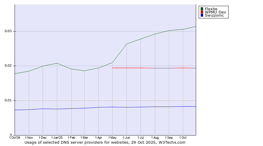 Historical trends in the usage of Flexbe vs. WPMU Dev vs. Swizzonic