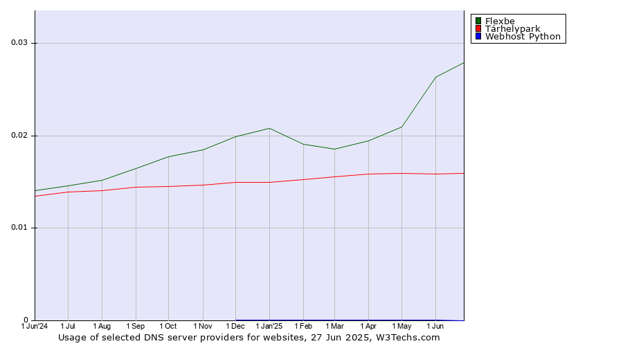 Historical trends in the usage of Flexbe vs. Tárhelypark vs. Webhost Python