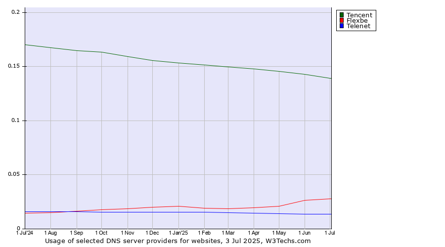 Historical trends in the usage of Tencent vs. Flexbe vs. Telenet