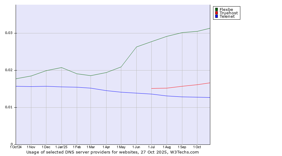 Historical trends in the usage of Flexbe vs. Truehost vs. Telenet