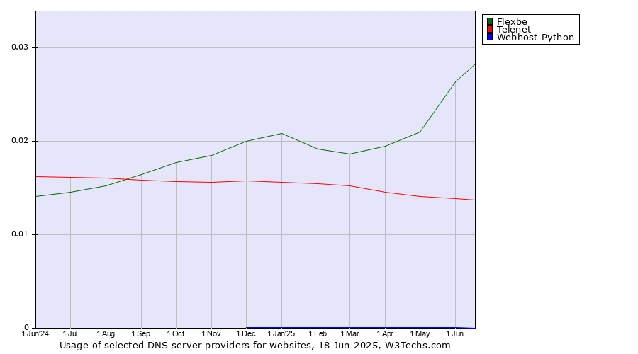 Historical trends in the usage of Flexbe vs. Telenet vs. Webhost Python