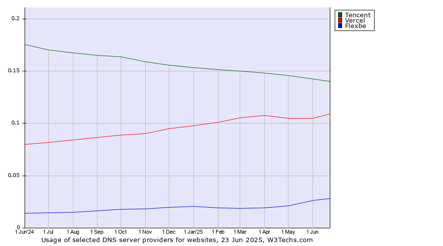 Historical trends in the usage of Tencent vs. Vercel vs. Flexbe