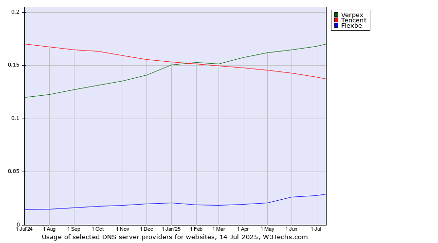 Historical trends in the usage of Verpex vs. Tencent vs. Flexbe