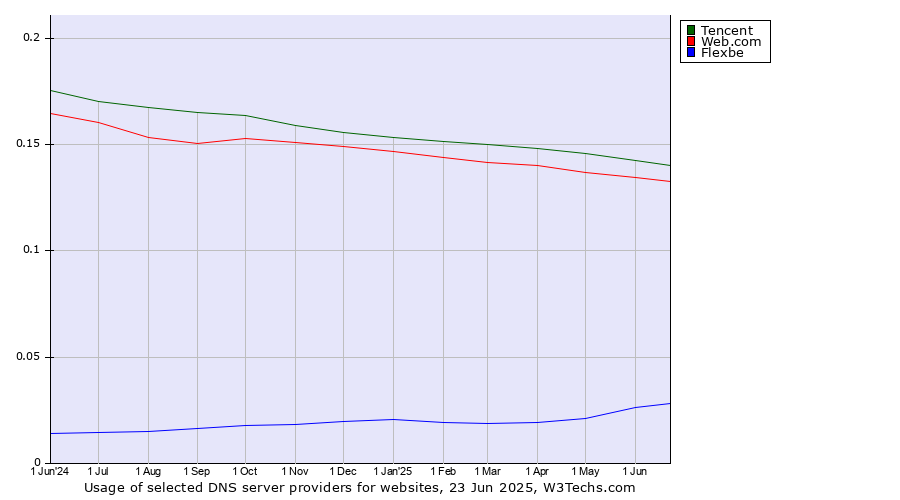 Historical trends in the usage of Tencent vs. Web.com vs. Flexbe