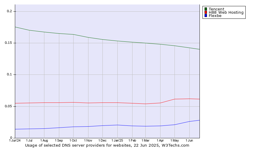 Historical trends in the usage of Tencent vs. H88 Web Hosting vs. Flexbe