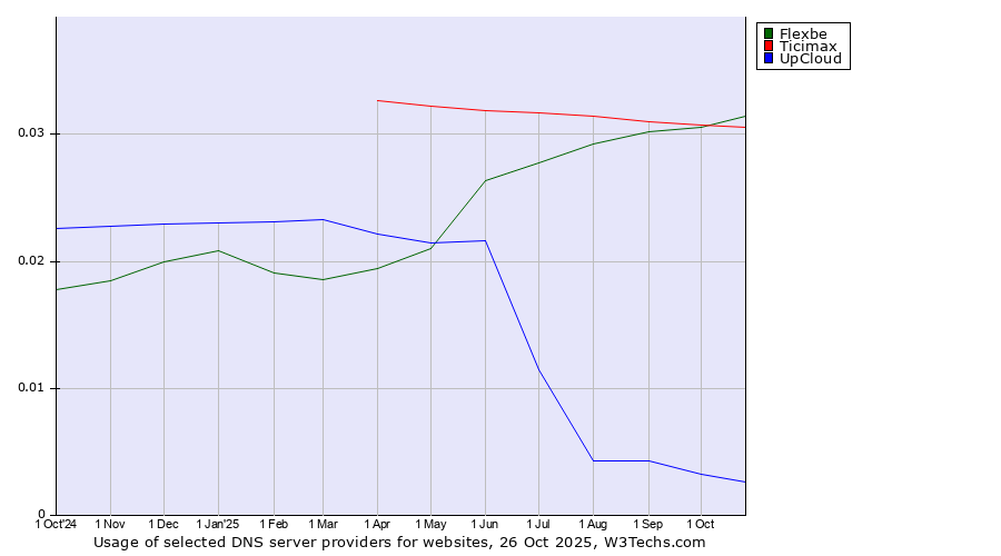 Historical trends in the usage of Flexbe vs. Ticimax vs. UpCloud