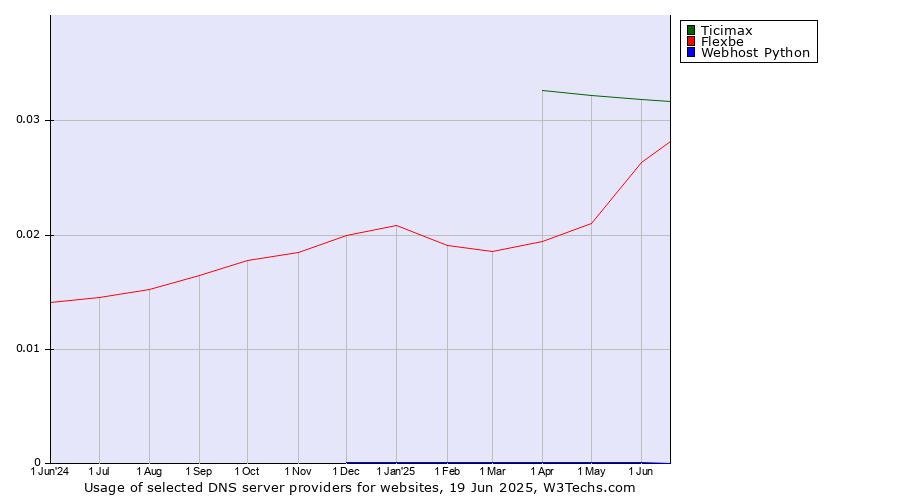 Historical trends in the usage of Ticimax vs. Flexbe vs. Webhost Python