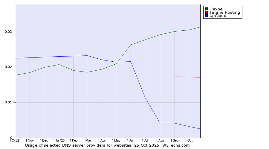 Historical trends in the usage of Flexbe vs. Timme Hosting vs. UpCloud