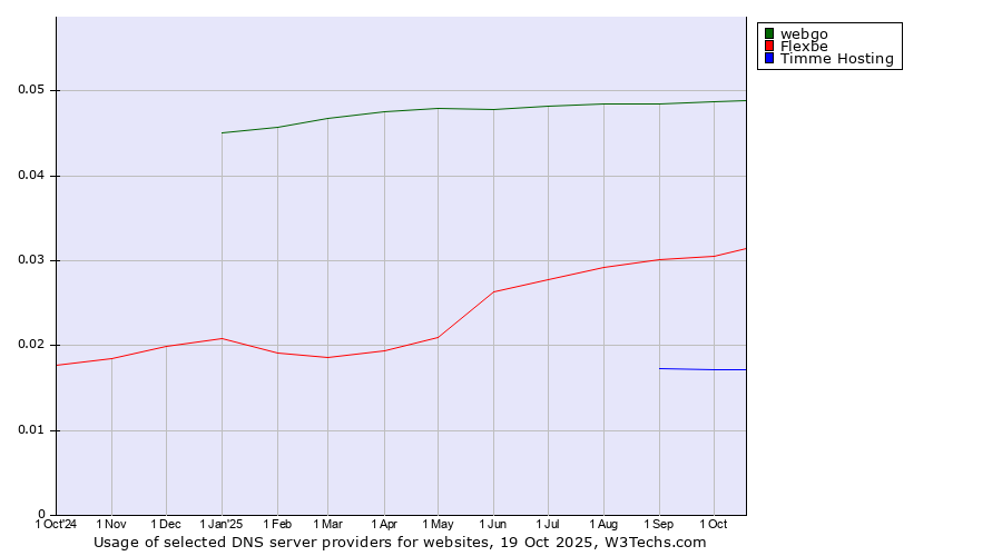 Historical trends in the usage of webgo vs. Flexbe vs. Timme Hosting
