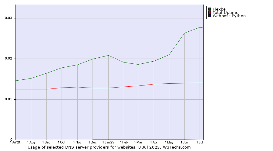 Historical trends in the usage of Flexbe vs. Total Uptime vs. Webhost Python