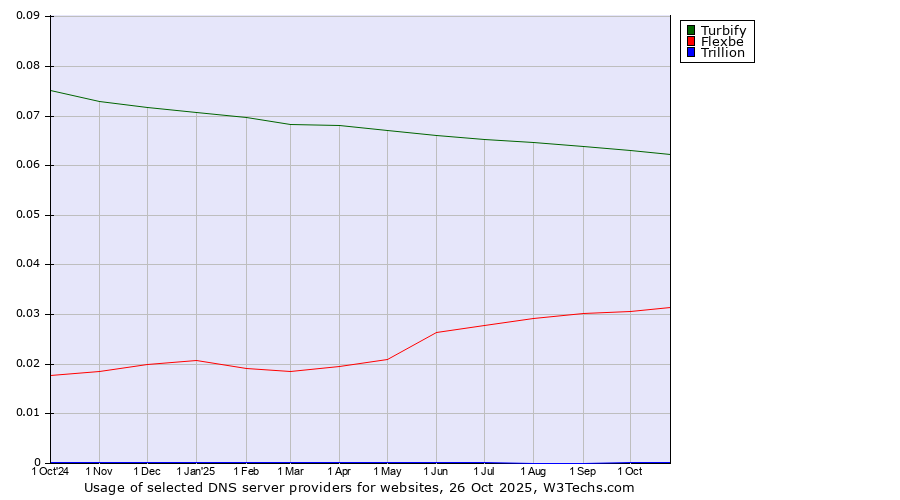 Historical trends in the usage of Turbify vs. Flexbe vs. Trillion