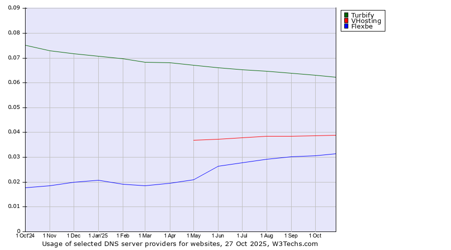 Historical trends in the usage of Turbify vs. VHosting vs. Flexbe