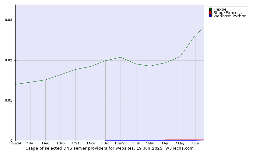Historical trends in the usage of Flexbe vs. Shop-Express vs. Webhost Python